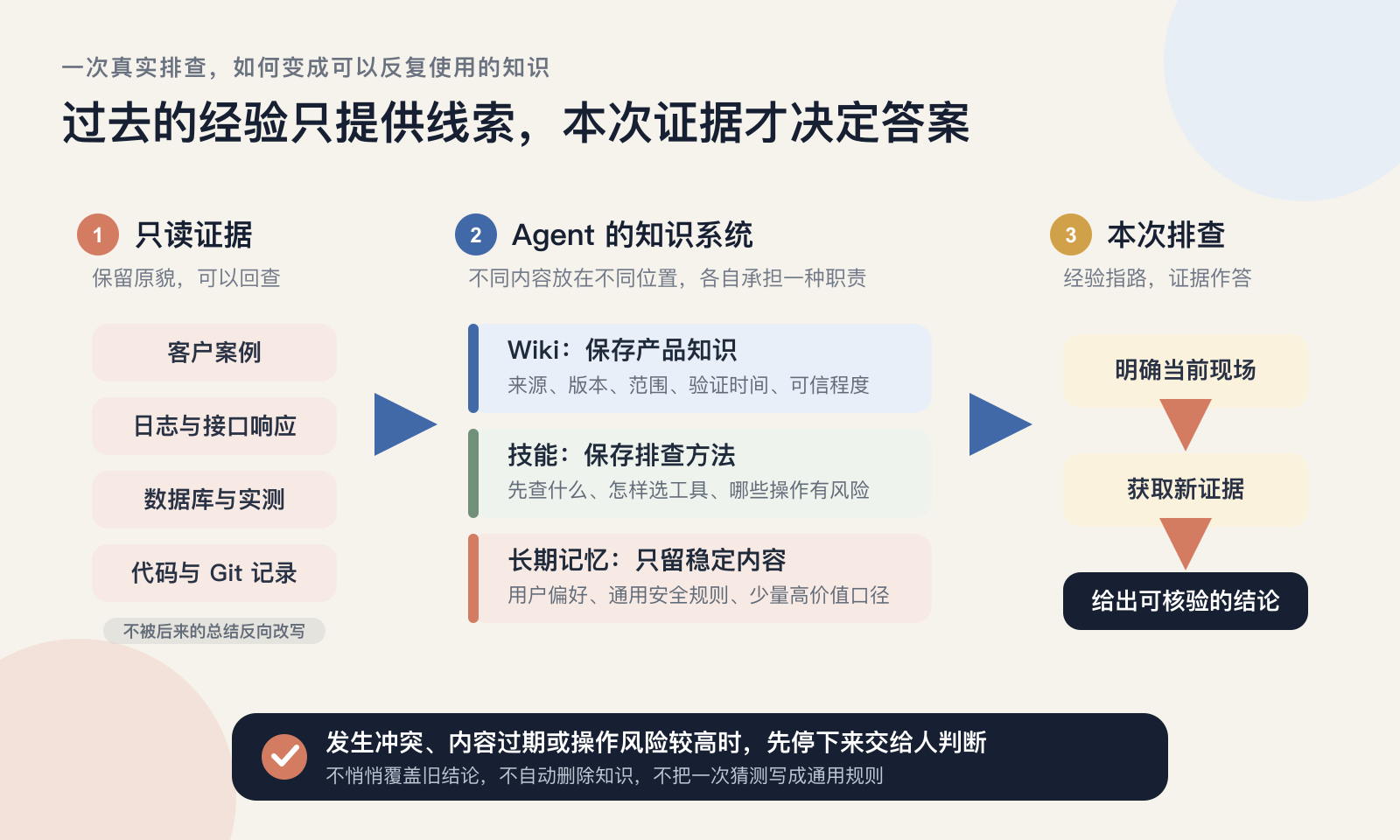 知识如何从原始证据进入 Agent 的工作系统